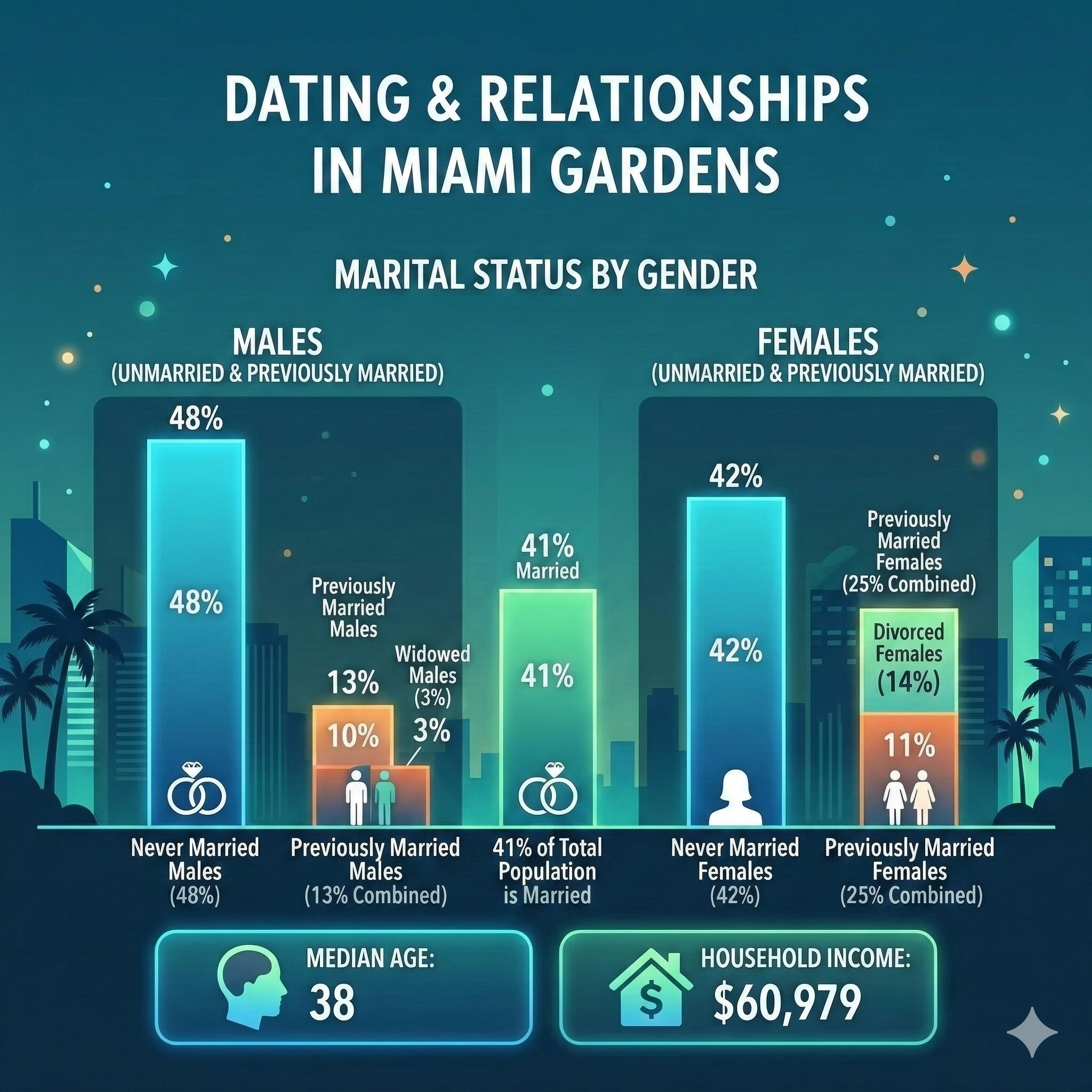 Dating and Relationships in Miami Gardens Infographic